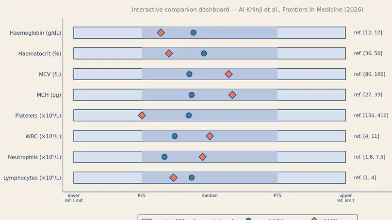 NASH × CBC — Interactive Companion Dashboard (Al-Khinji et al., 2026)