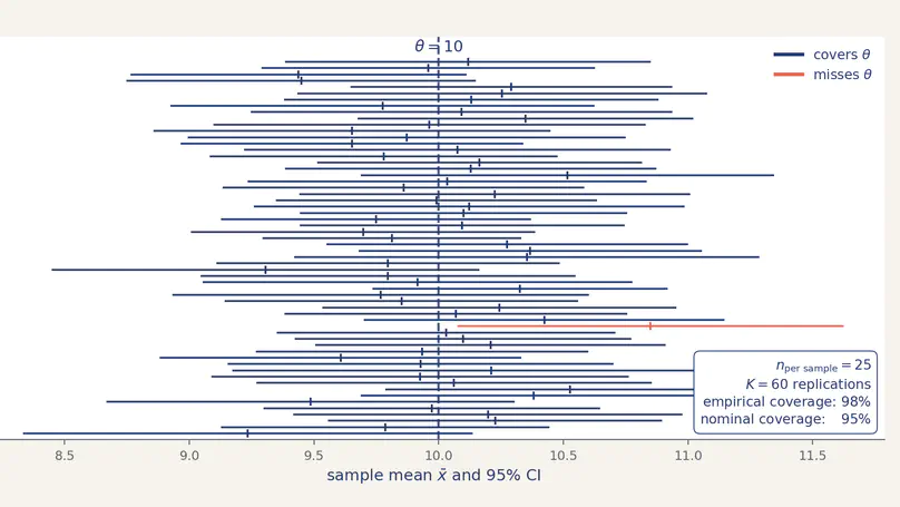 StatCI — Confidence Interval Visualizer