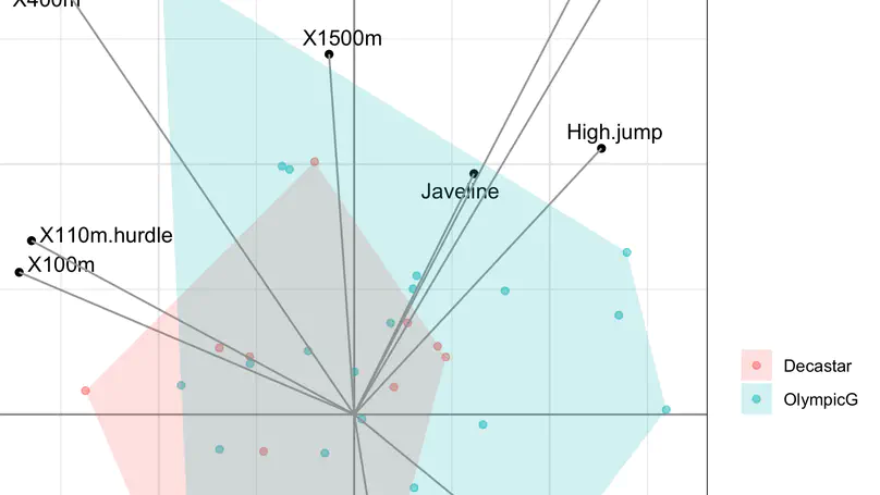 StatPCA — Principal Component Analysis Workbench