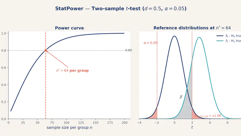 StatPower — Power & Sample-Size Calculator