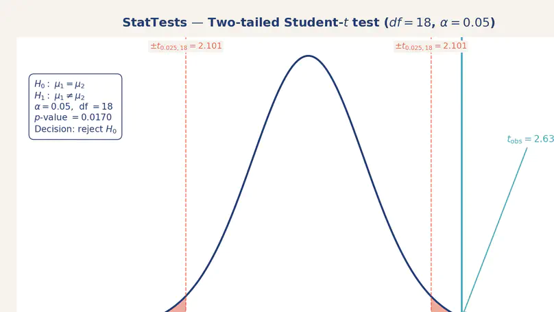 StatTests — Hypothesis Testing Hub