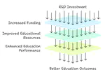 More  investment in  RD  for better Education  in the (distant) future?